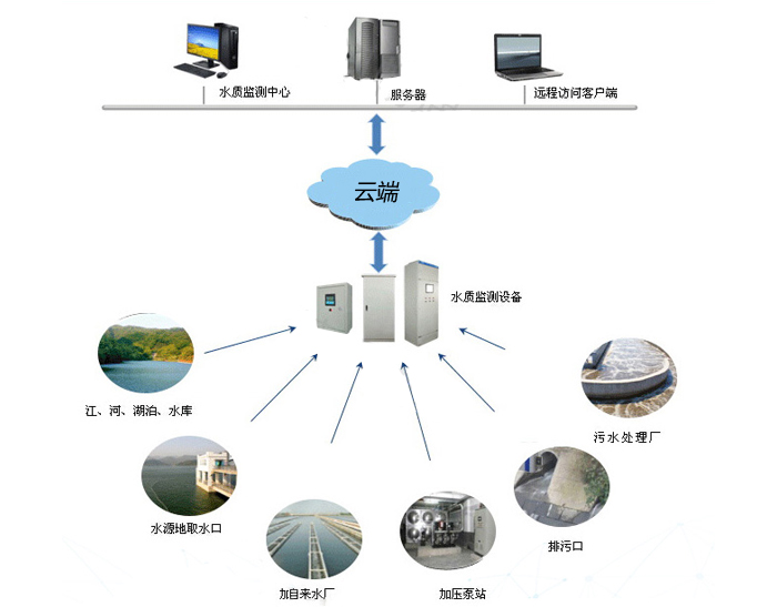 凤岗水质在线监测系统